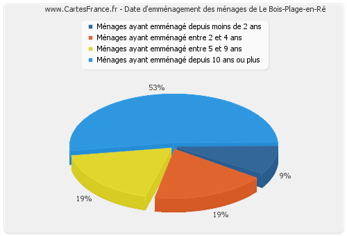 Date d'emménagement des ménages de Le Bois-Plage-en-Ré